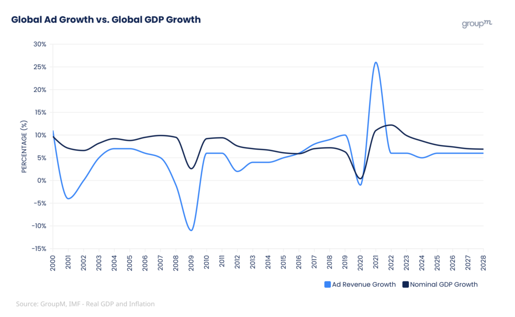 global ad vs global GDP growth 